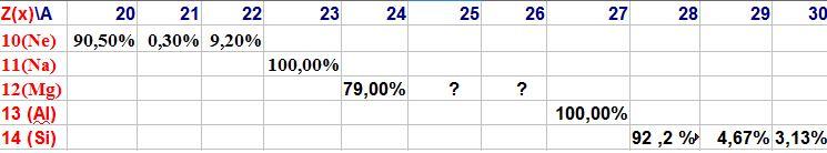 DM isotopes 