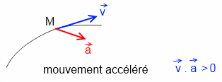Vecteur position, vitesse et acclration