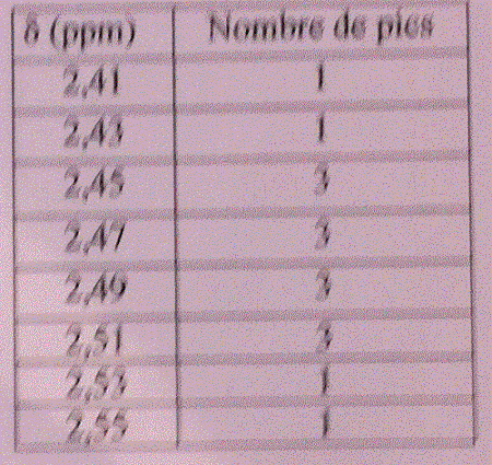 RMN : propanal
