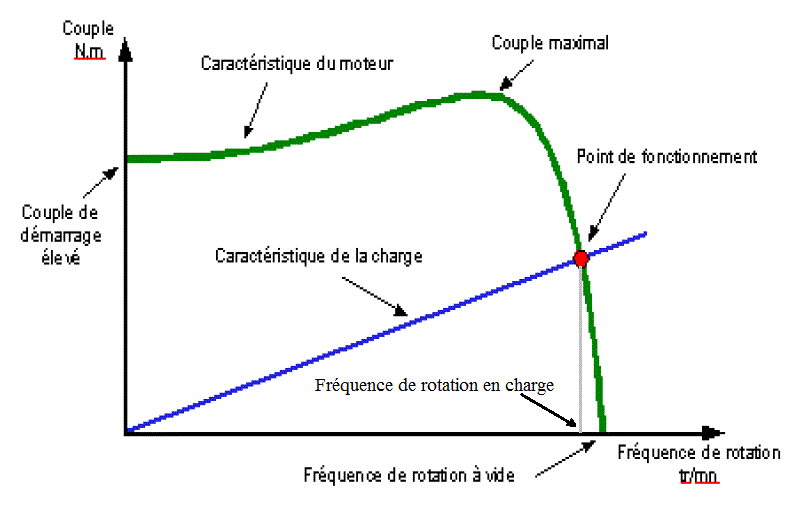 calcul de la vitesse de levage en utilisant un moteur async