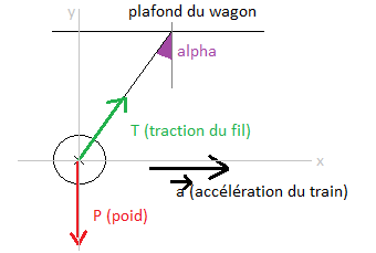 Mca, un pendule dans un wagon en MRUA
