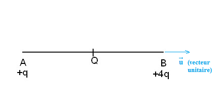 Loi de Coulomb