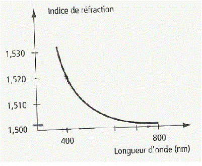 Indice de rfraction