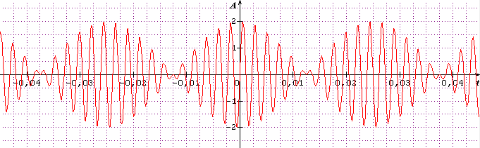 Accorder un instrument par battements