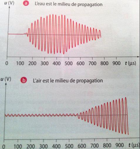 Thme sant : vitesse de propagation des ultrasons 