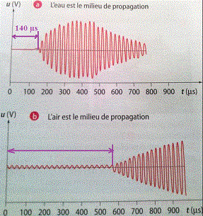 Thme sant : vitesse de propagation des ultrasons 