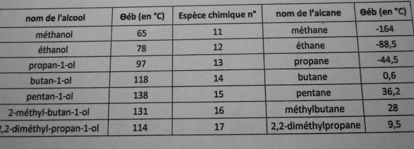 Alcanes et alcool temperature bullition