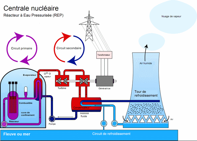 Diagramme nergetique d\'une centrale nuclaire