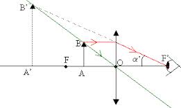 La rfraction avec une loupe.