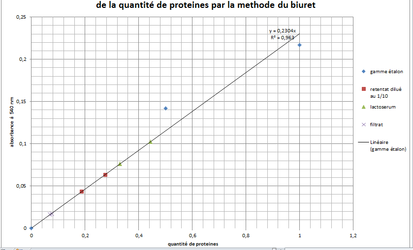 dosage des protines par la mthode du biuret 