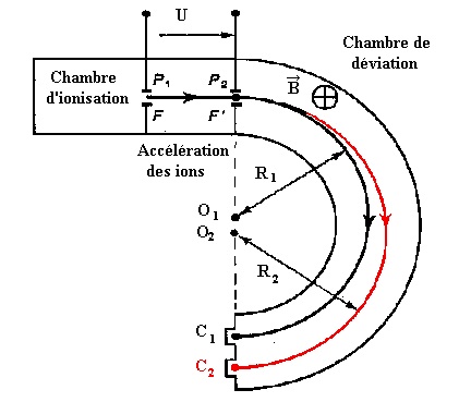 deviation par un champ magnetique