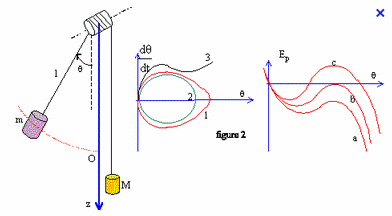Un pendule..asymtrique