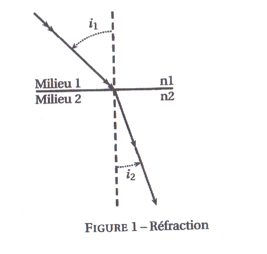 Refraction de la calcite et de la magnsite
