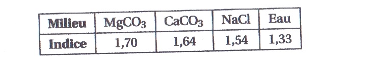 Refraction de la calcite et de la magnsite
