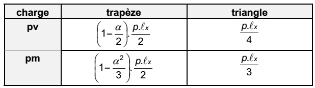 Descente de charges et sollicitations internes