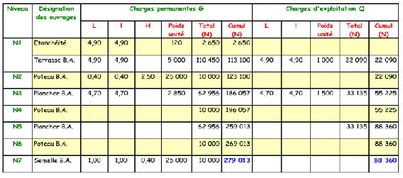 Descente de charge sur poteau