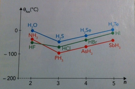 Exercice Physique Chimie