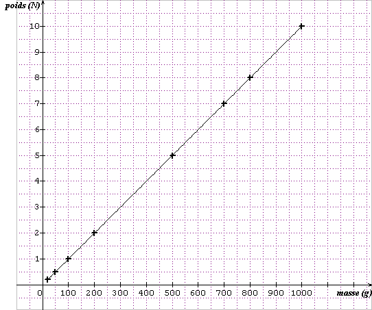 Relation entre Masse et Poids