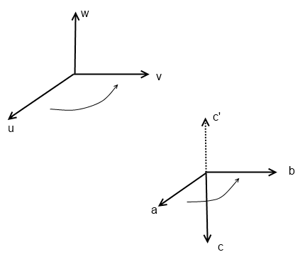 force de lorentz et triedre direct