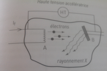 Emission d\'lectrons Auger par les atomes