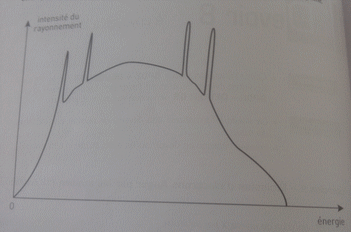 Emission d\'lectrons Auger par les atomes