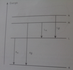 Emission d\'lectrons Auger par les atomes