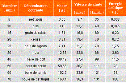 chute d\'un grlon 