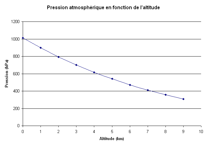 construire et lire un graphique 