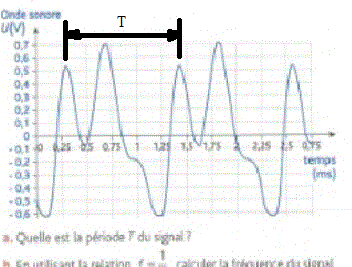 exercice sur les ondes