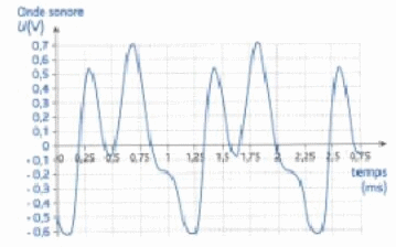 exercice sur les ondes