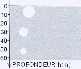 Volume d\'une bulle d\'air.