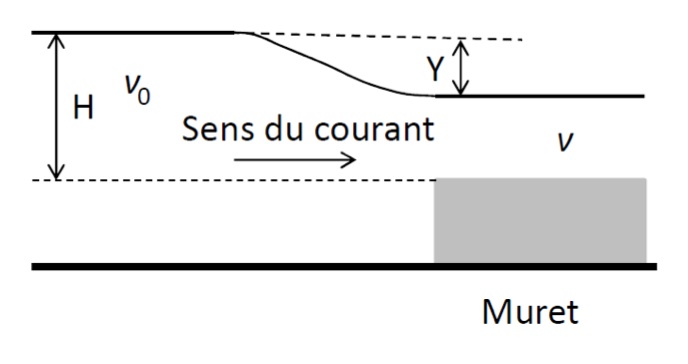 Principe d\'un dversoir / Hydrostatique