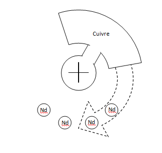 Freinage par Courant de Foucault