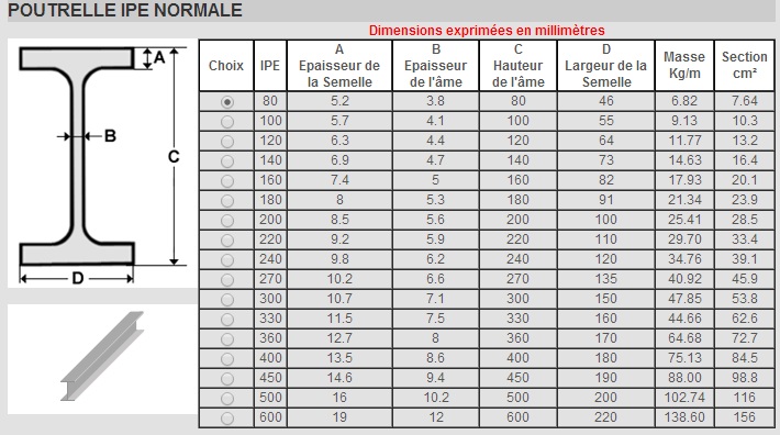 Dimensionnement structure de poutrelle