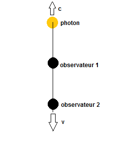 relativit restreinte etla constance de la vitesse de la lumire