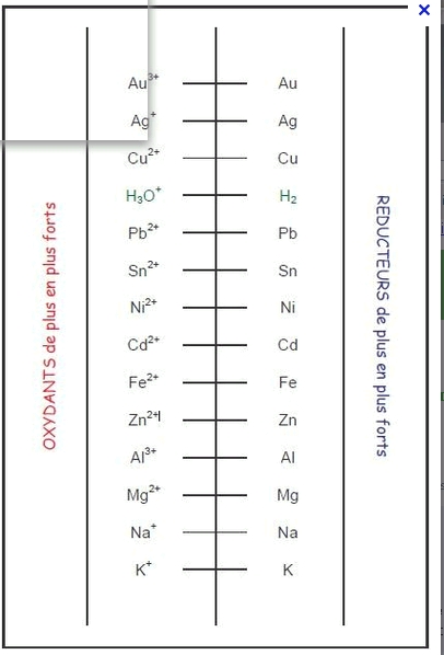 Equation d\'oxydorduction