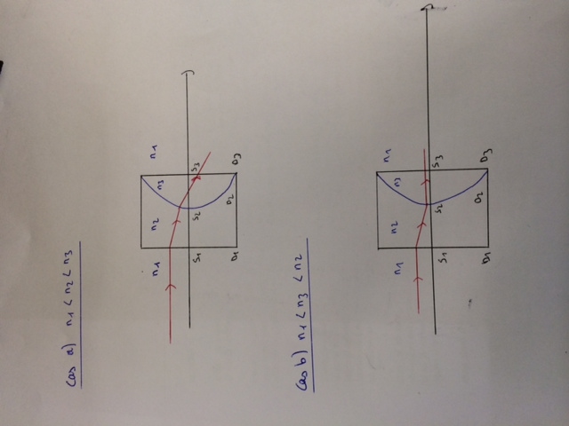 rfraction dans un dioptre