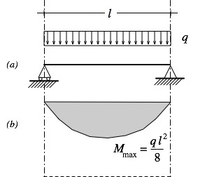 question simple RDM : moment flexion poutre symtrique