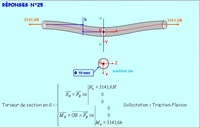 Sollicitations composes