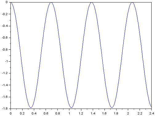 amlioration d\'un modle simple 