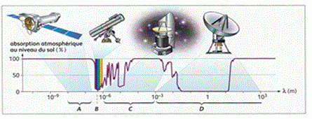 Atmosphre et rayonnements