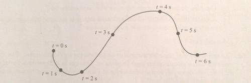 Vecteurs acclration