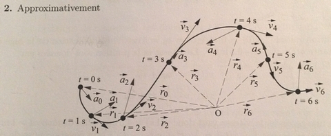 Vecteurs acclration