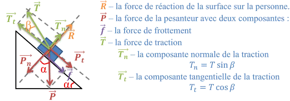 Choix entre cos/sin