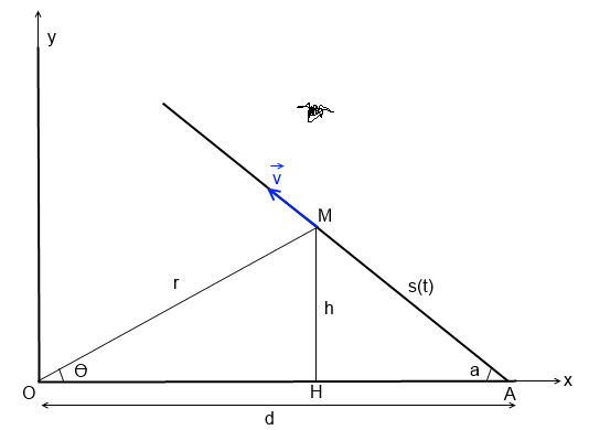 Acclration de Coriolis