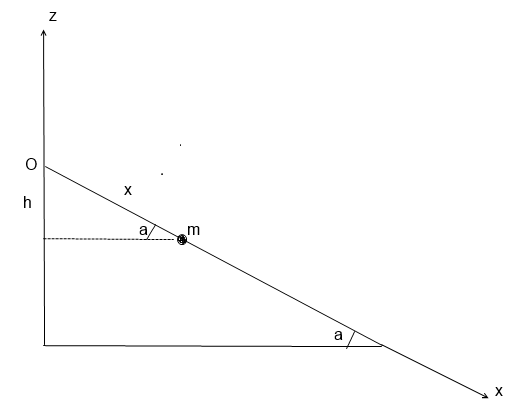 Energies sur un oscillateur harmonique en pente
