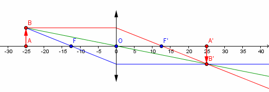 Appliquer la relation de conjugaison 
