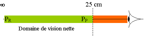 Calculez votre punctum proximum !