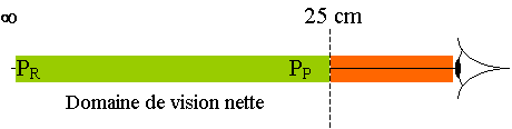 Calculez votre punctum proximum !