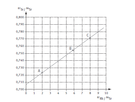 Calcule courbe isochrone